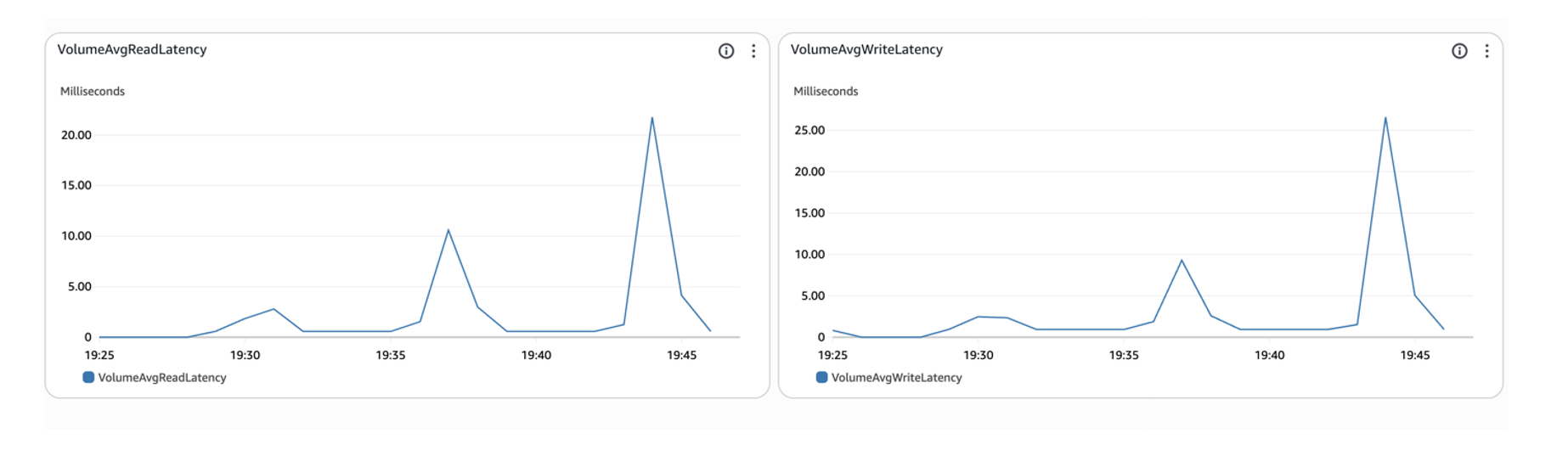 Averaged read and write latency charts for EBS. 